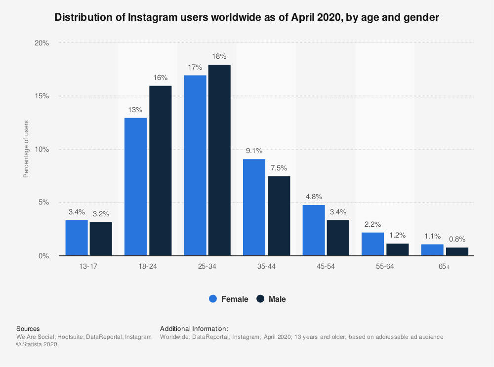 statistic_id248769_instagram_-distribution-of-global-audiences-2020-by-age-and-gender