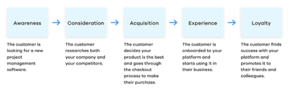 Provident CRM Buyer's Journey