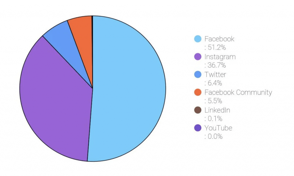 Provident CRM Social Media Pie Chart
