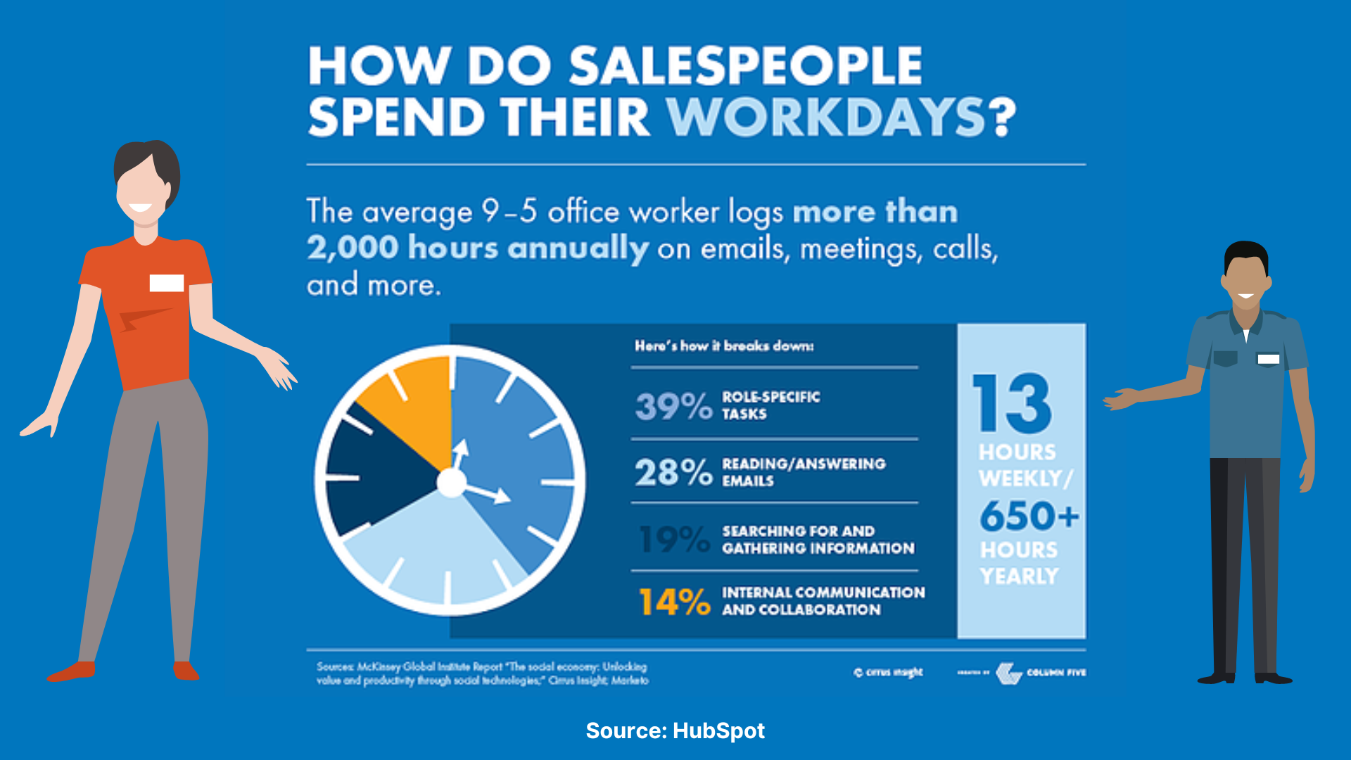 ProvidentCRM-CRM-How-Salespeople-Spend-Their-Workday-HubSpot-Stats