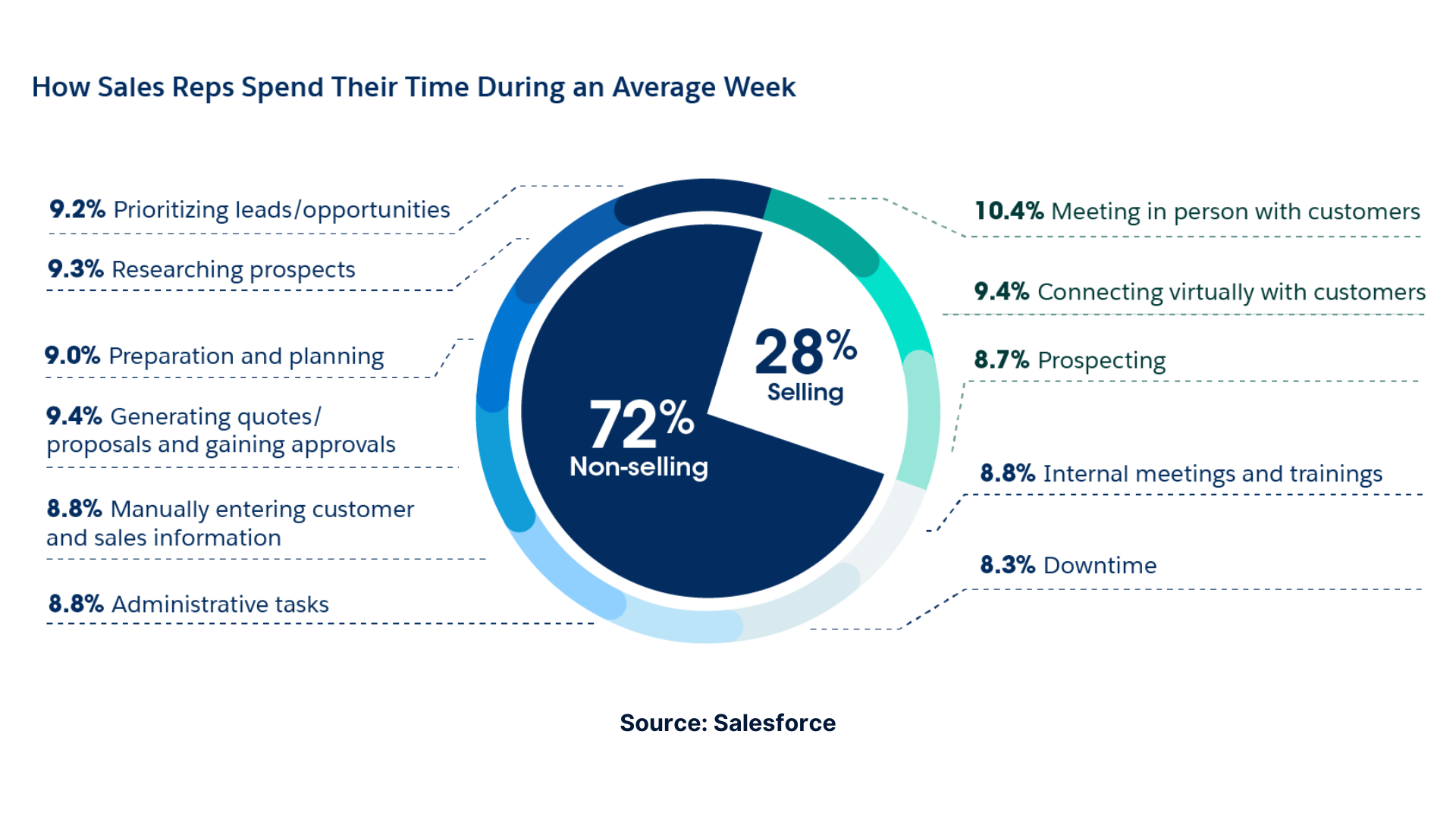 ProvidentCRM-CRM-How-Sales-Reps-Spend-Their-Time-During-Average-Week