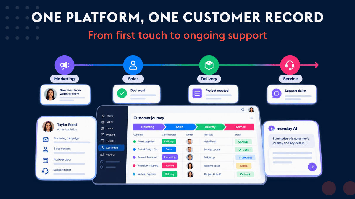 ProvidentCRM-CRM-Customer-Journey-monday-com